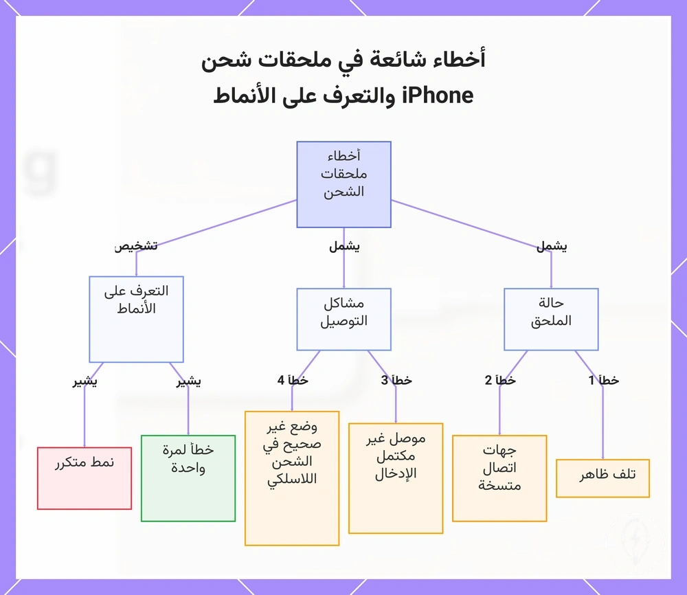 أخطاء شائعة في ملحقات شحن iPhone والتعرف على الأنماط