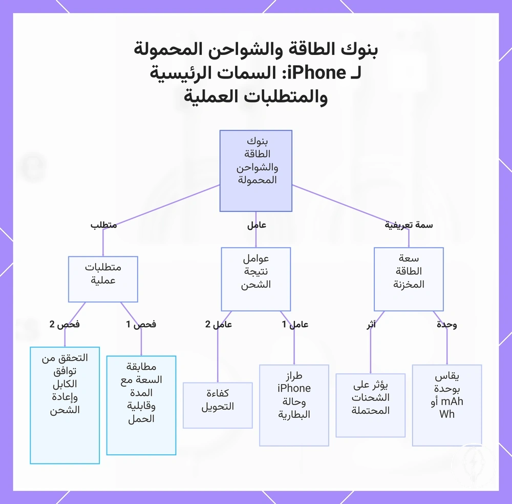 بنوك الطاقة والشواحن المحمولة لـ iPhone: السمات الرئيسية والمتطلبات العملية