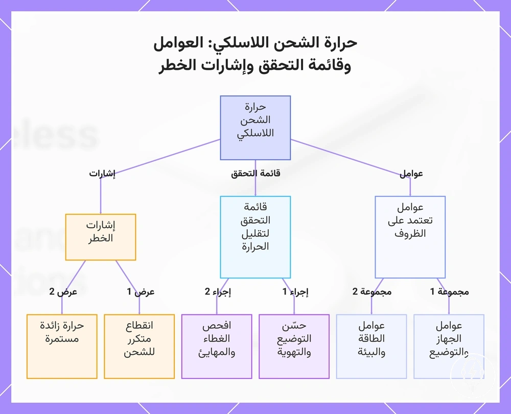 حرارة الشحن اللاسلكي: العوامل وقائمة التحقق وإشارات الخطر
