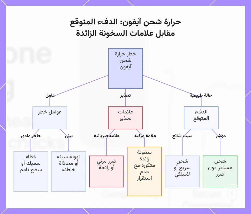 حرارة شحن آيفون: الدفء المتوقع مقابل علامات السخونة الزائدة