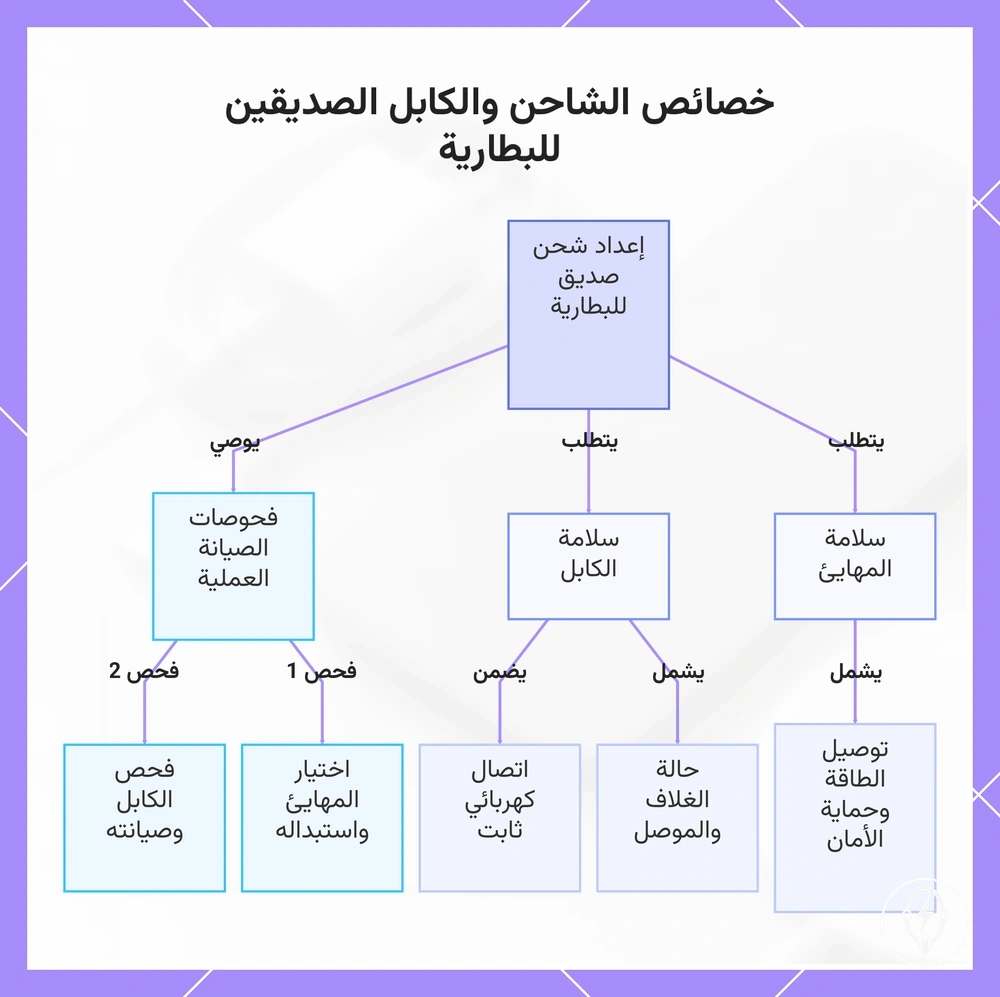 خصائص الشاحن والكابل الصديقين للبطارية