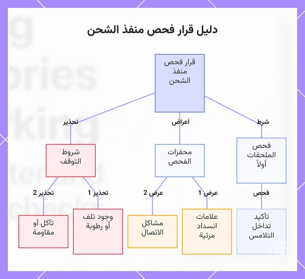 دليل قرار فحص منفذ الشحن