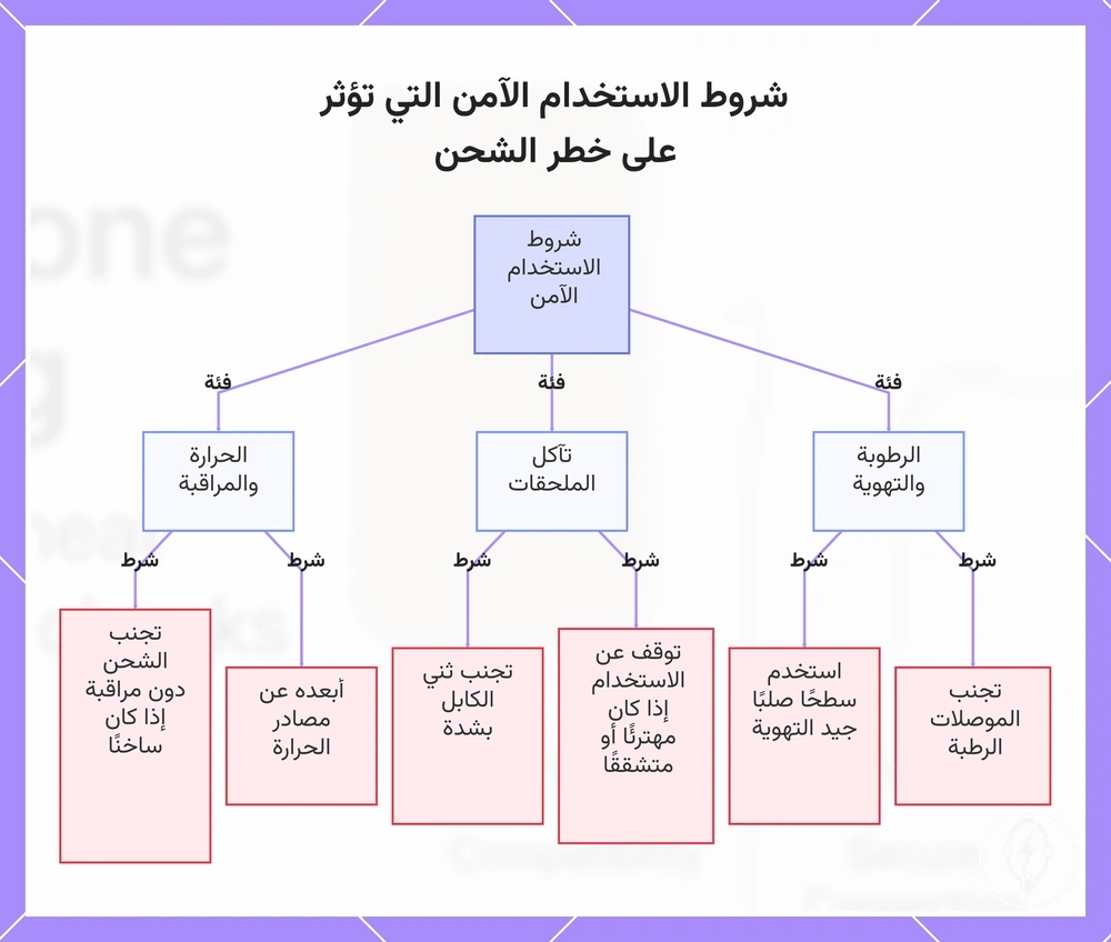 شروط الاستخدام الآمن التي تؤثر على خطر الشحن