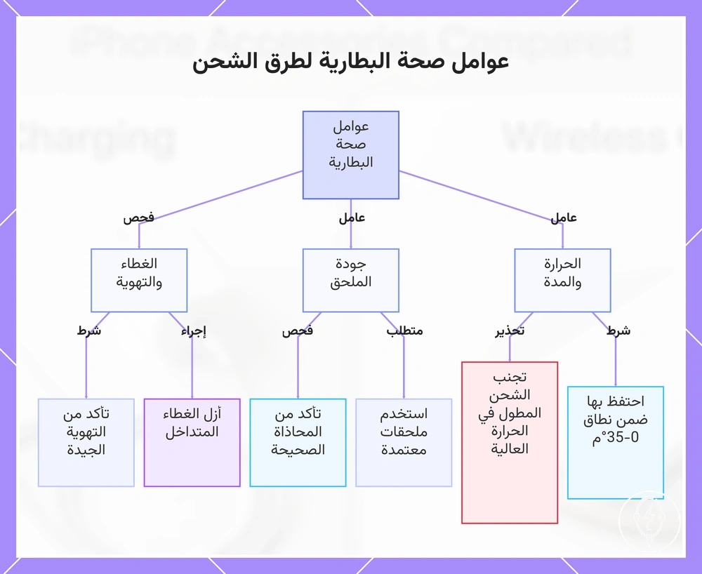عوامل صحة البطارية لطرق الشحن