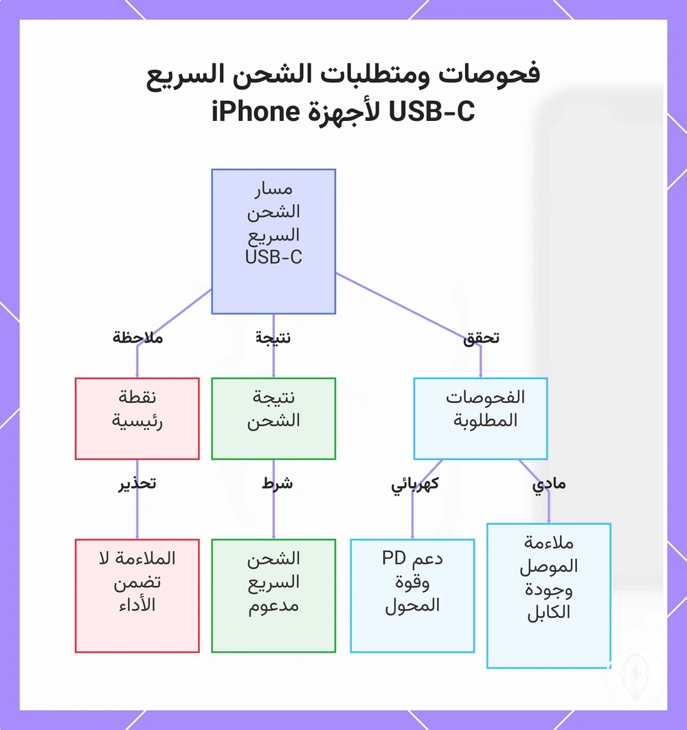 فحوصات ومتطلبات الشحن السريع USB-C لأجهزة iPhone