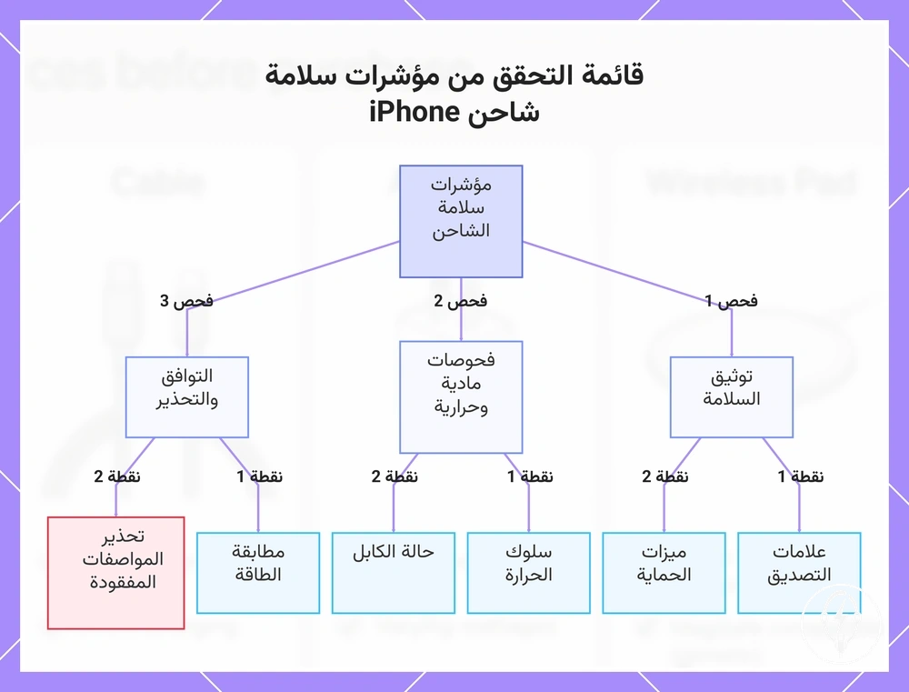 قائمة التحقق من مؤشرات سلامة شاحن iPhone