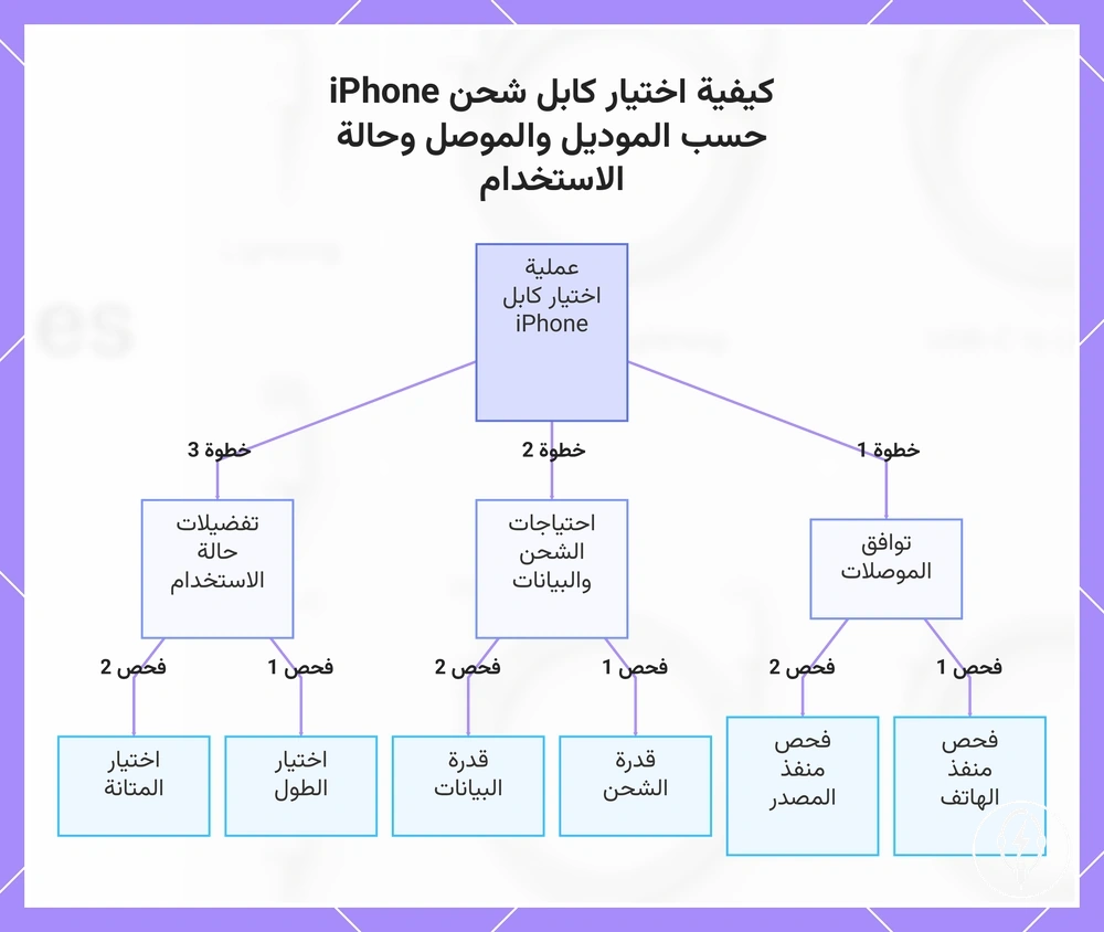 كيفية اختيار كابل شحن iPhone حسب الموديل والموصل وحالة الاستخدام