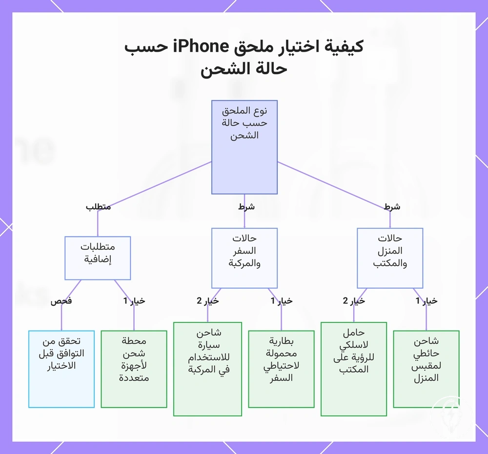 كيفية اختيار ملحق iPhone حسب حالة الشحن
