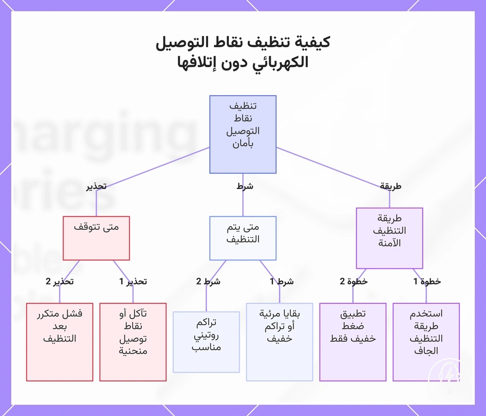 كيفية تنظيف نقاط التوصيل الكهربائي دون إتلافها