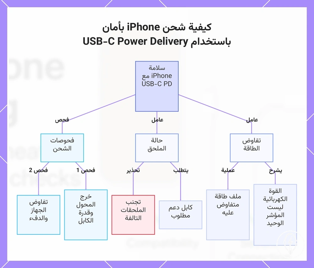كيفية شحن iPhone بأمان باستخدام USB-C Power Delivery