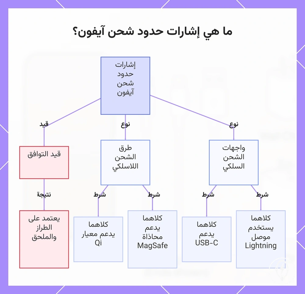 ما هي إشارات حدود شحن آيفون؟