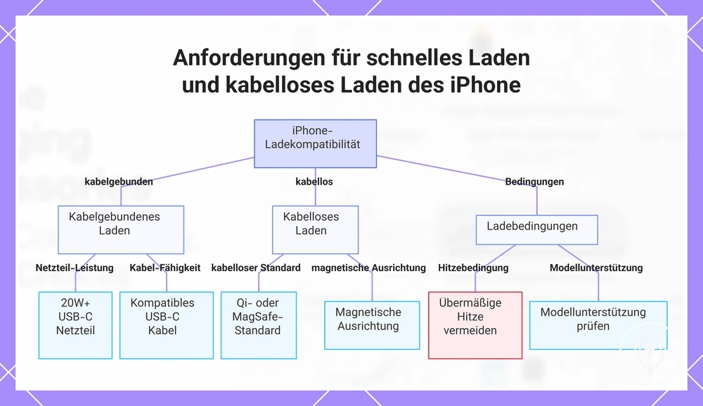Anforderungen für schnelles Laden und kabelloses Laden des iPhone