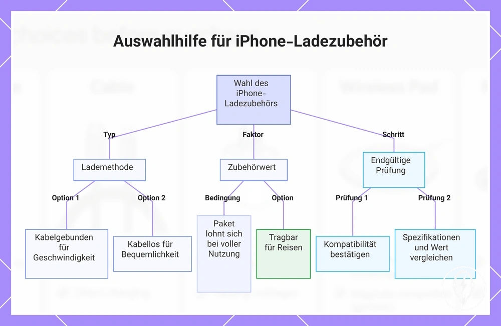 Auswahlhilfe für iPhone-Ladezubehör