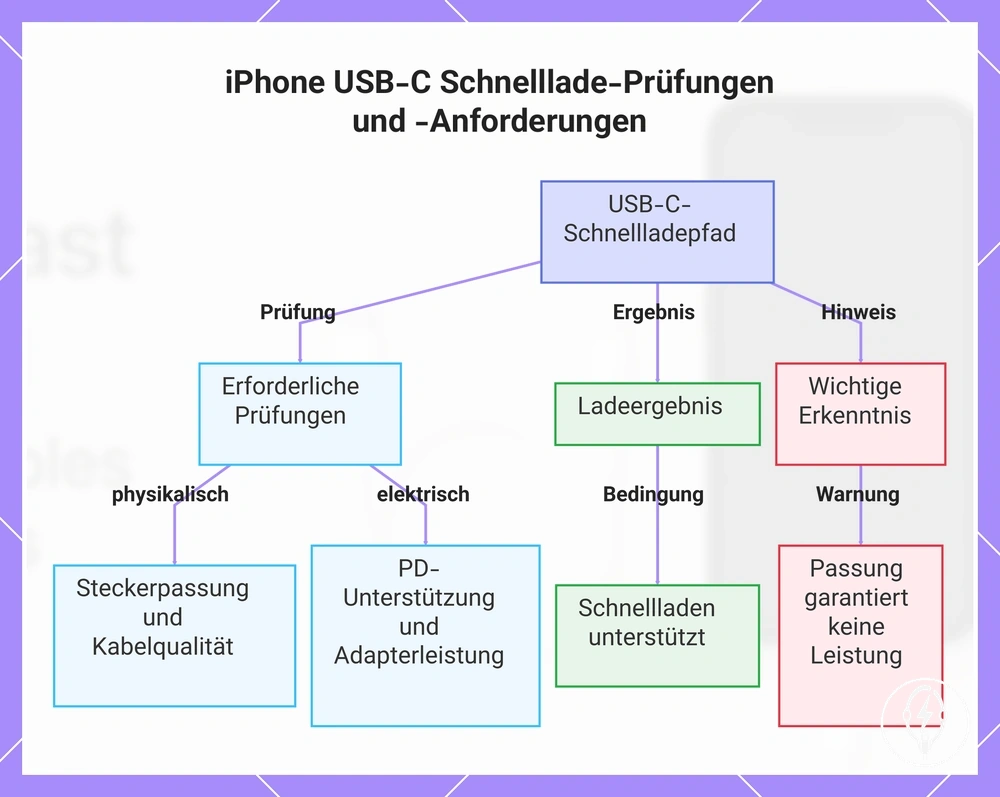iPhone USB-C Schnelllade-Prüfungen und -Anforderungen