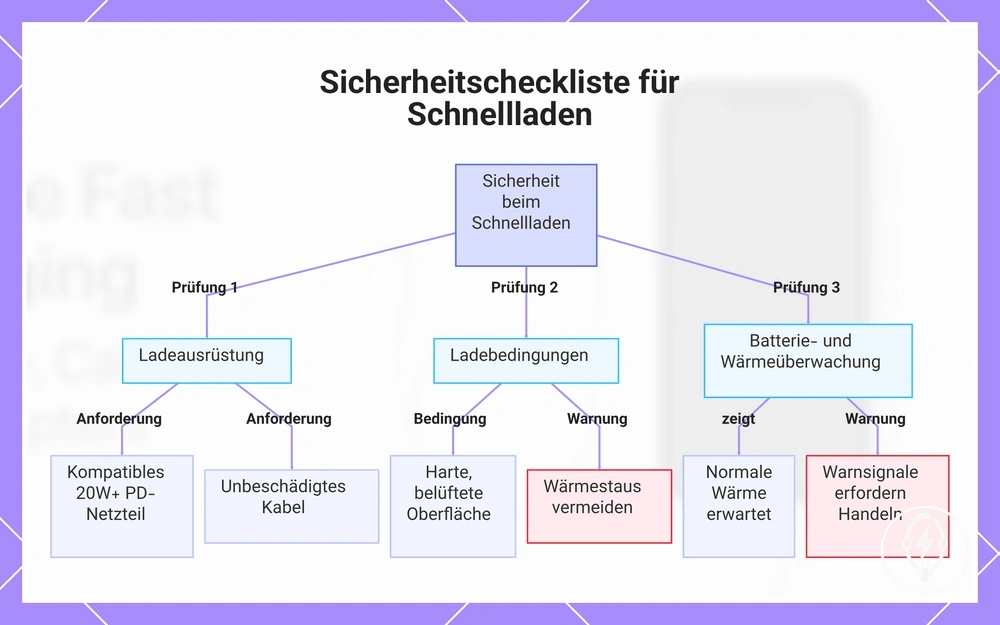 Sicherheitscheckliste für Schnellladen