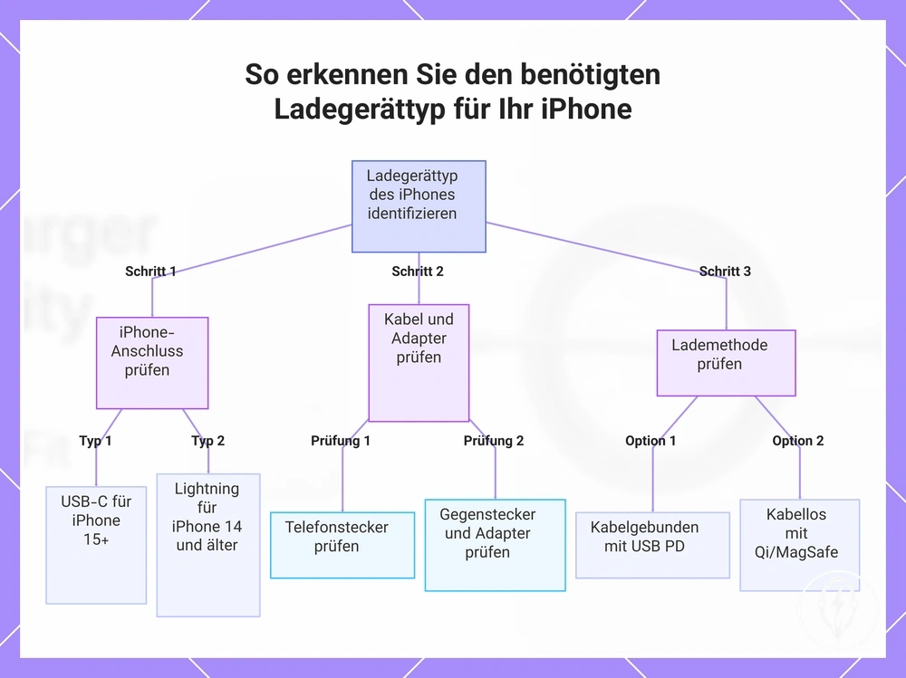 So erkennen Sie den benötigten Ladegerättyp für Ihr iPhone