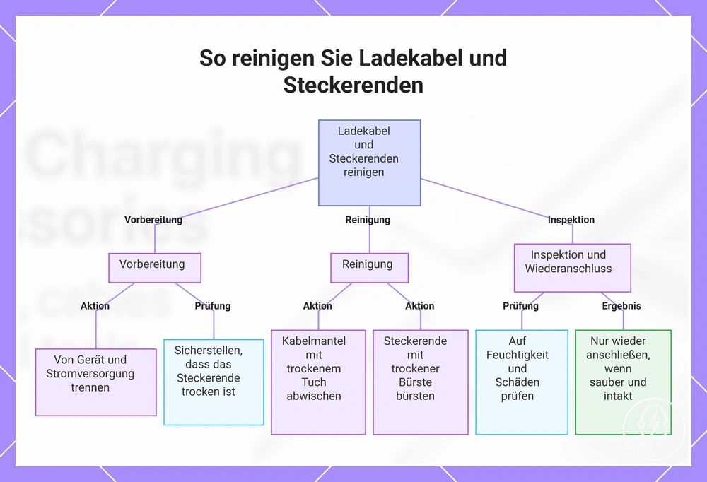 So reinigen Sie Ladekabel und Steckerenden