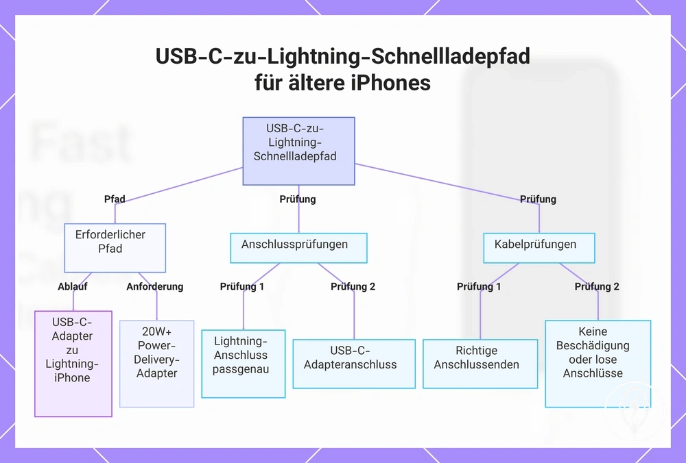 USB-C-zu-Lightning-Schnellladepfad für ältere iPhones
