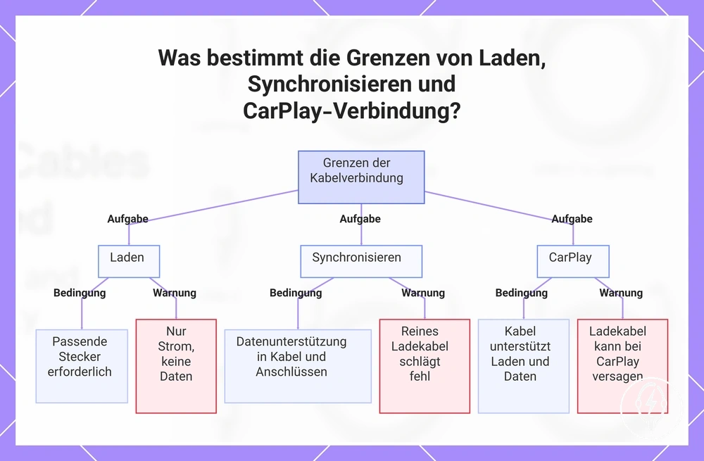 Was bestimmt die Grenzen von Laden, Synchronisieren und CarPlay-Verbindung?