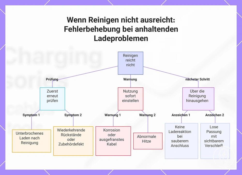 Wenn Reinigen nicht ausreicht: Fehlerbehebung bei anhaltenden Ladeproblemen