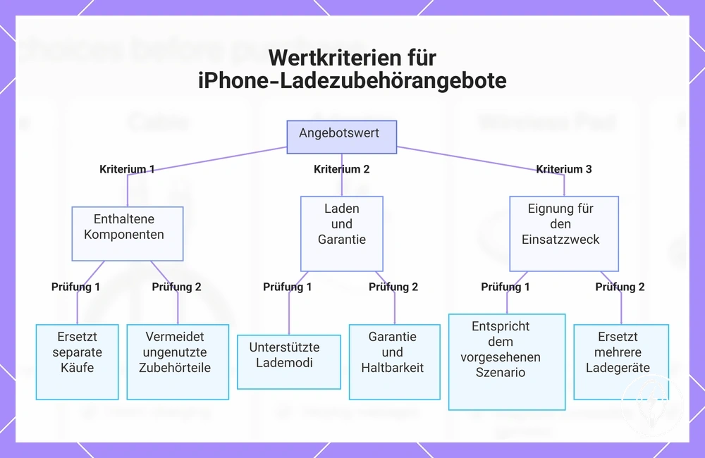 Wertkriterien für iPhone-Ladezubehörangebote
