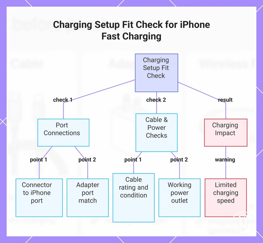 Charging Setup Fit Check for iPhone Fast Charging