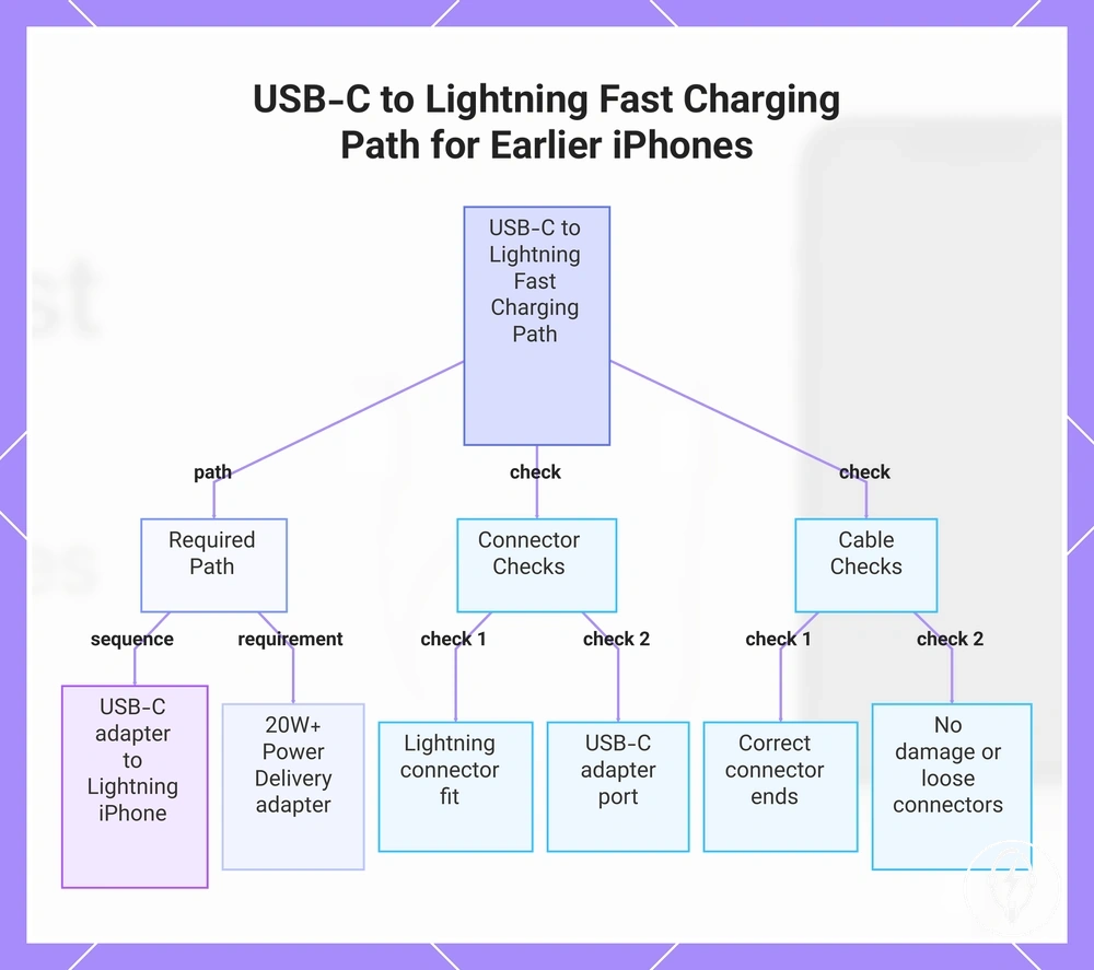 USB-C to Lightning Fast Charging Path for Earlier iPhones