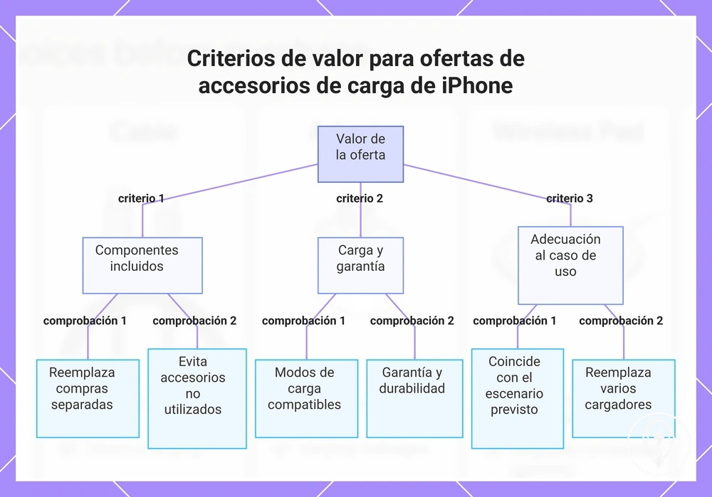 Criterios de valor para ofertas de accesorios de carga de iPhone