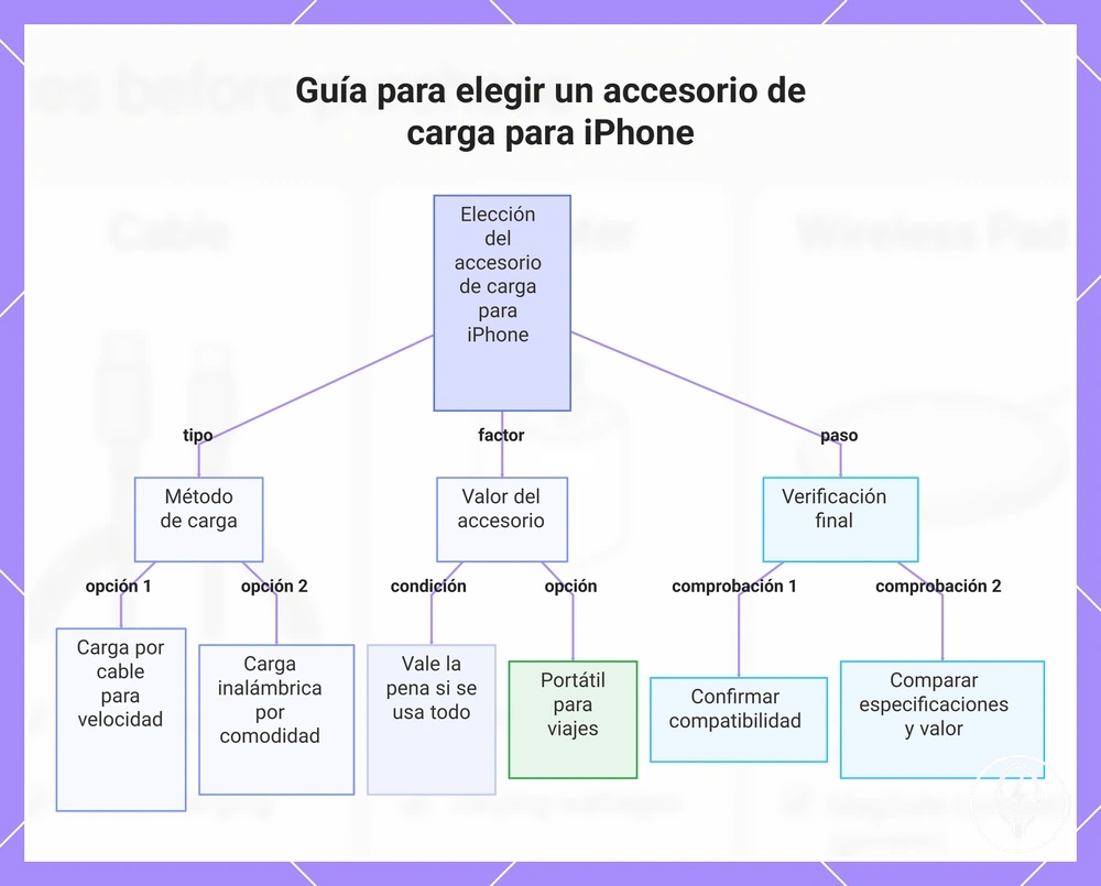 Guía para elegir un accesorio de carga para iPhone
