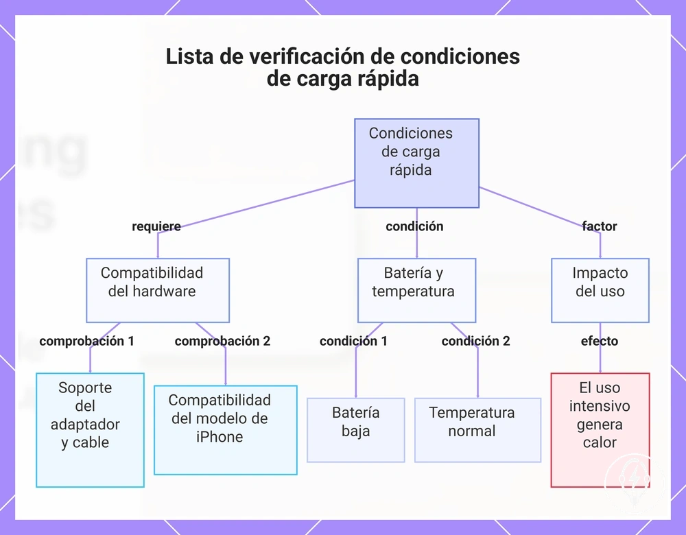 Lista de verificación de condiciones de carga rápida