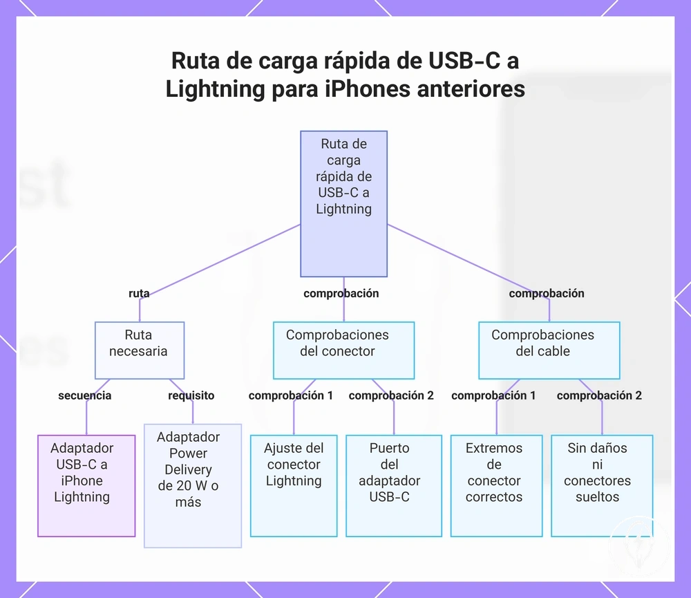 Ruta de carga rápida de USB-C a Lightning para iPhones anteriores