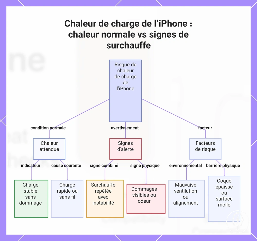 Chaleur de charge de l’iPhone : chaleur normale vs signes de surchauffe