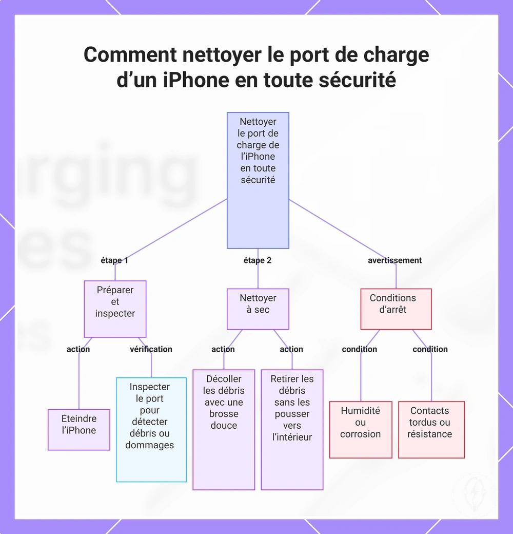 Comment nettoyer le port de charge d’un iPhone en toute sécurité