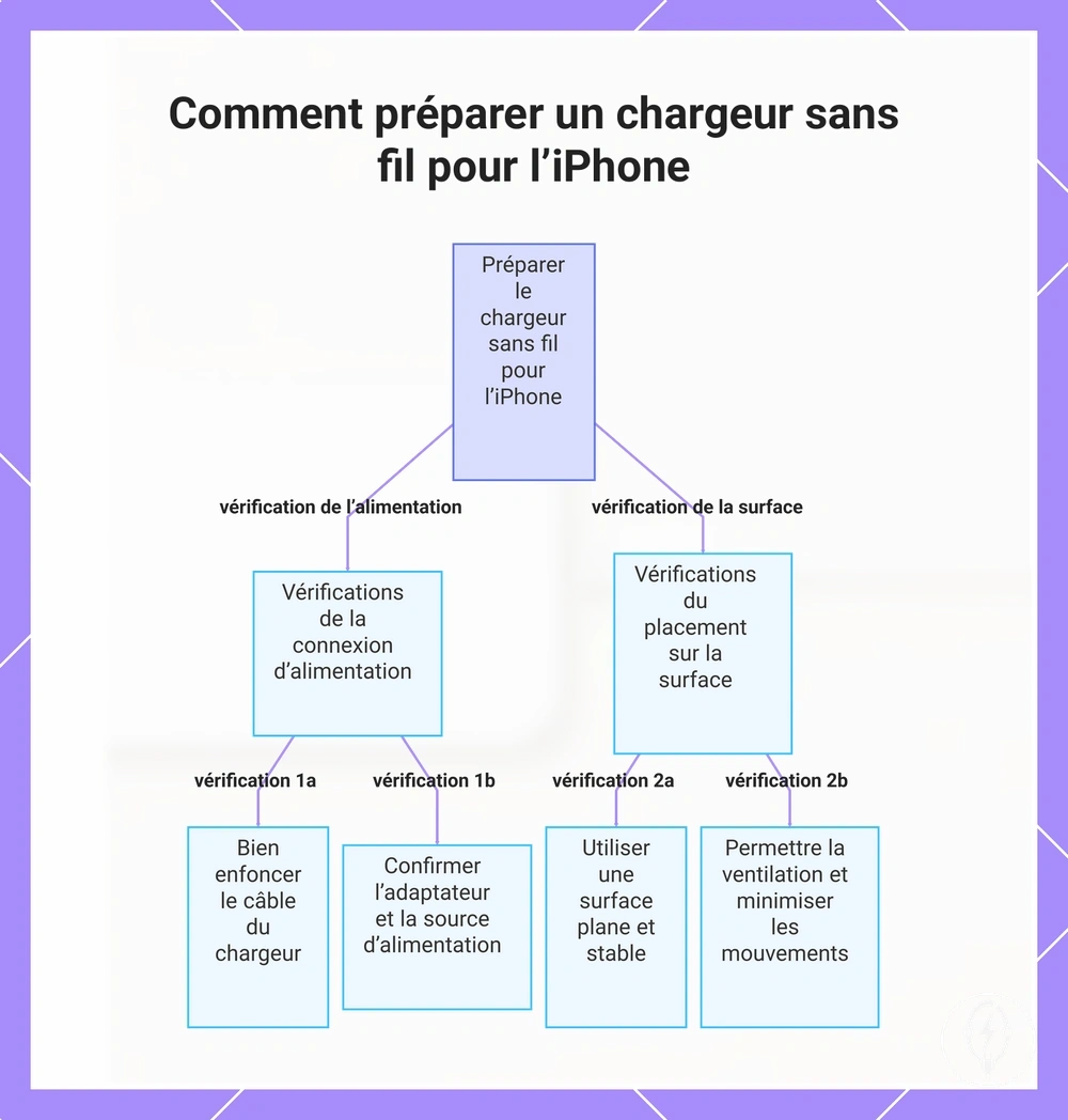 Comment préparer un chargeur sans fil pour l’iPhone