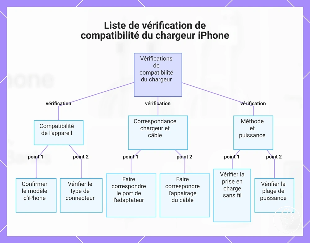 Liste de vérification de compatibilité du chargeur iPhone