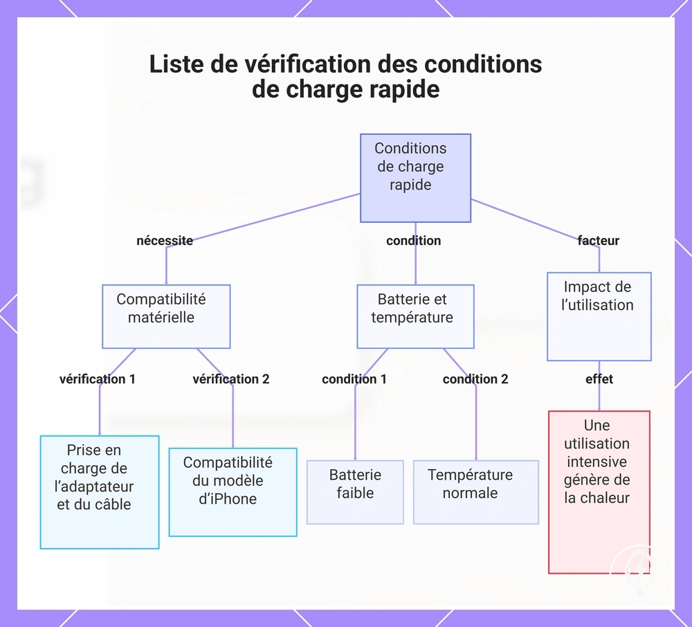 Liste de vérification des conditions de charge rapide
