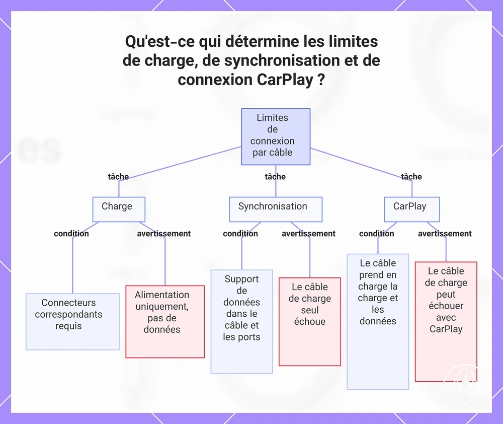 Qu'est-ce qui détermine les limites de charge, de synchronisation et de connexion CarPlay ?