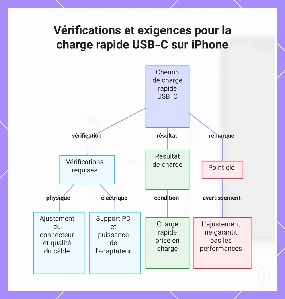 Vérifications et exigences pour la charge rapide USB-C sur iPhone