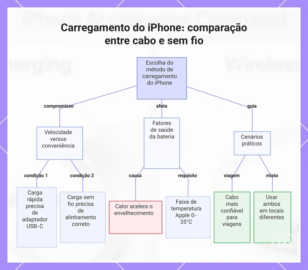 Carregamento do iPhone: comparação entre cabo e sem fio
