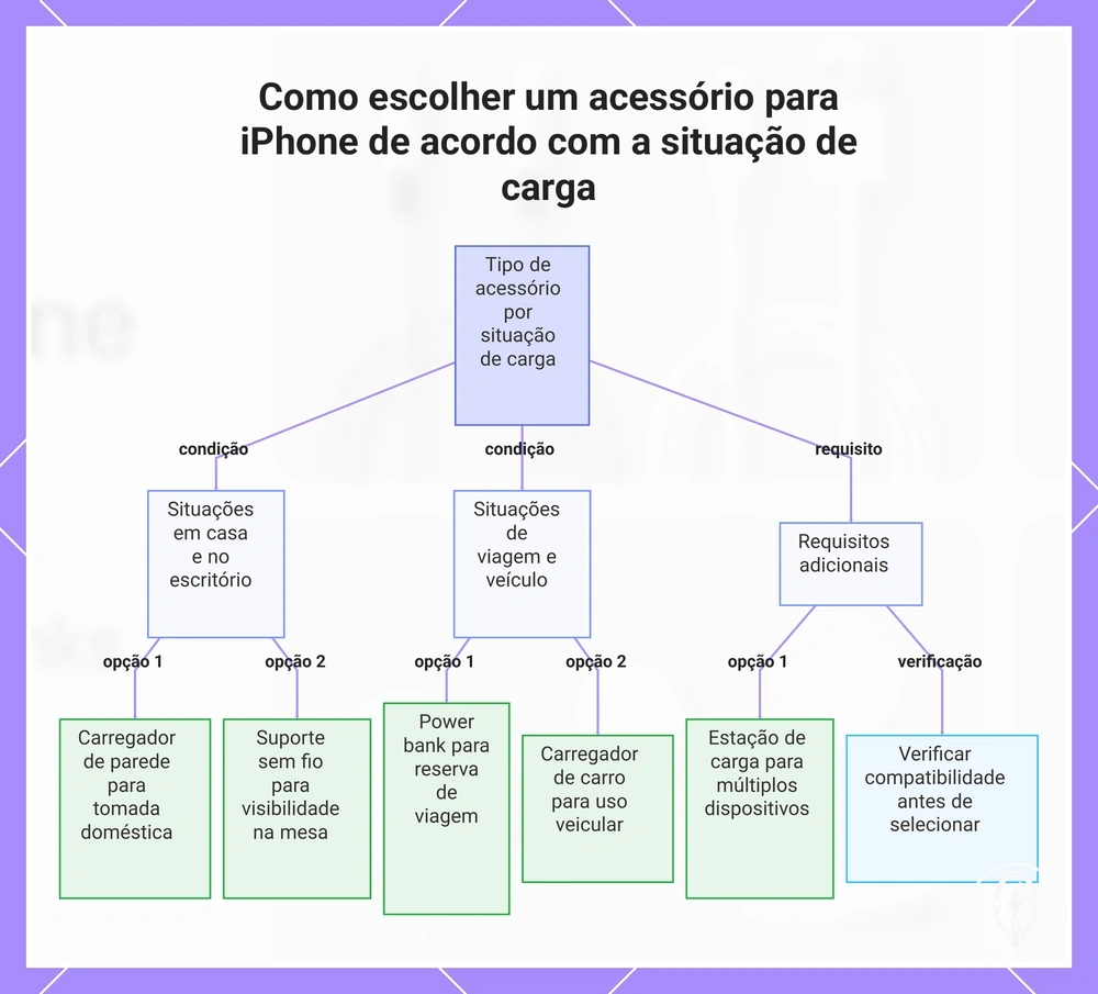 Como escolher um acessório para iPhone de acordo com a situação de carga