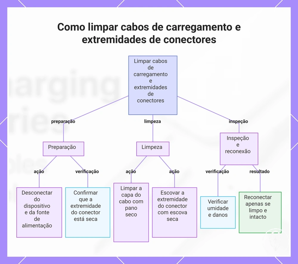 Como limpar cabos de carregamento e extremidades de conectores