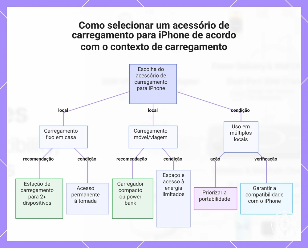 Como selecionar um acessório de carregamento para iPhone de acordo com o contexto de carregamento
