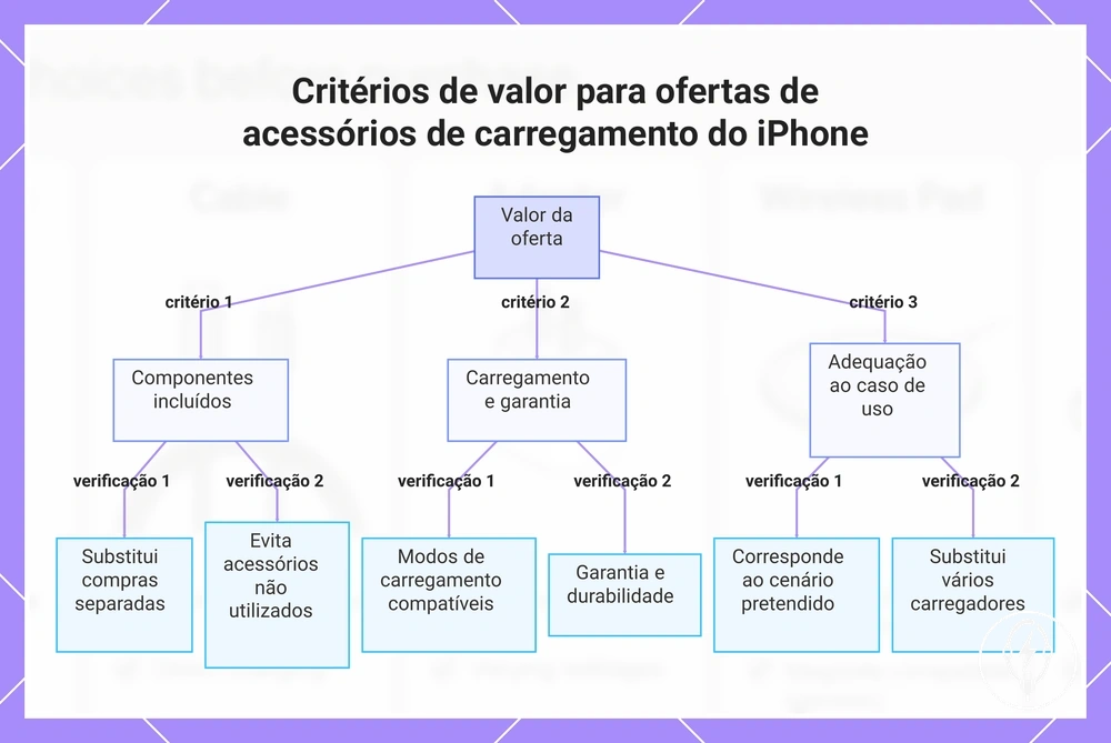 Critérios de valor para ofertas de acessórios de carregamento do iPhone