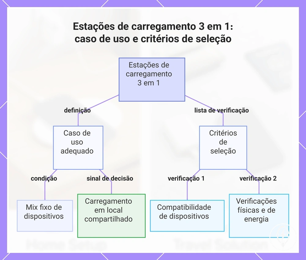 Estações de carregamento 3 em 1: caso de uso e critérios de seleção