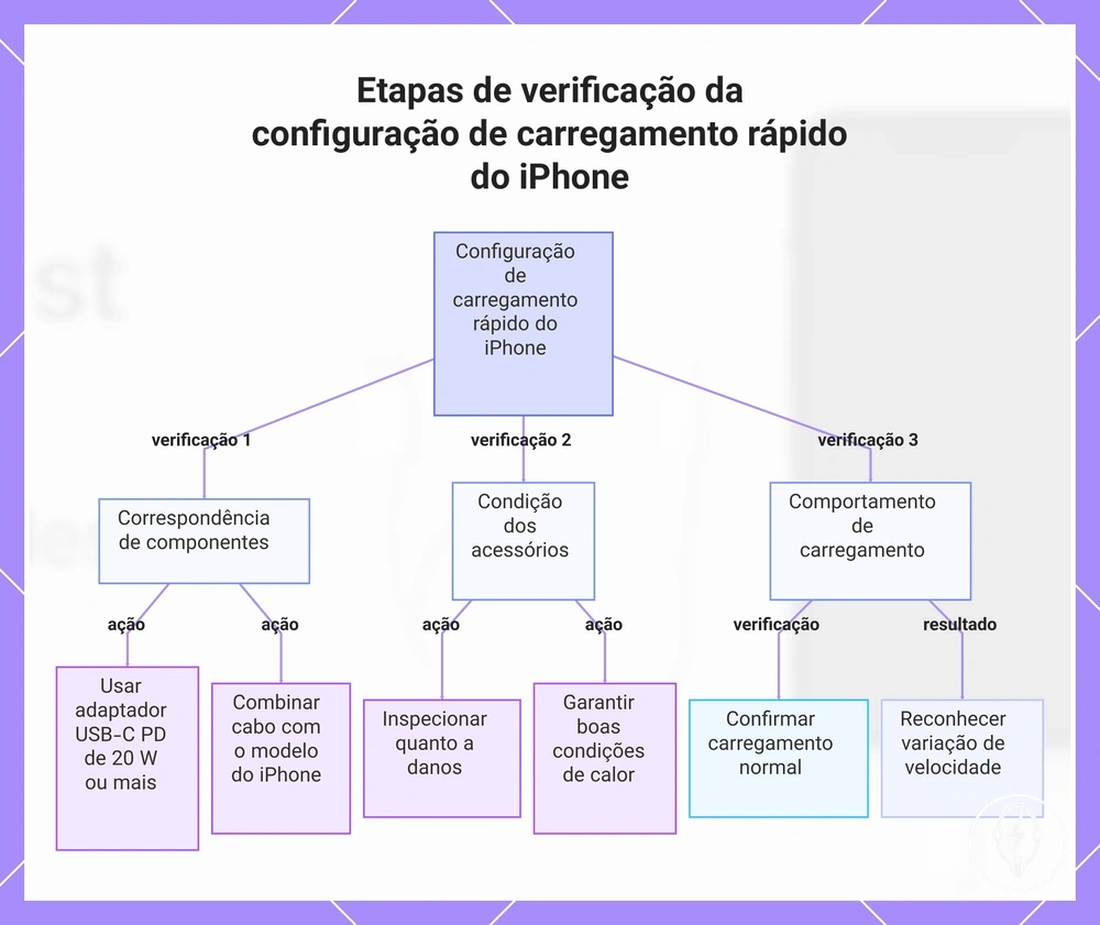 Etapas de verificação da configuração de carregamento rápido do iPhone