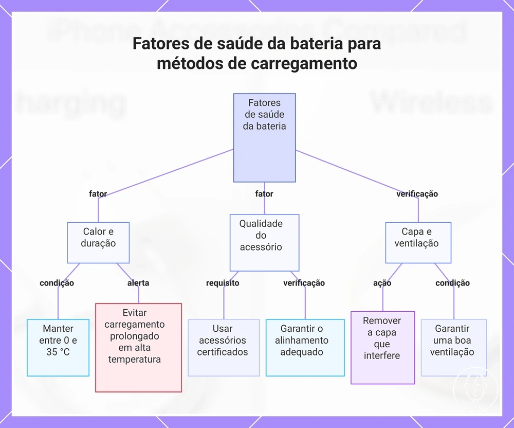 Fatores de saúde da bateria para métodos de carregamento