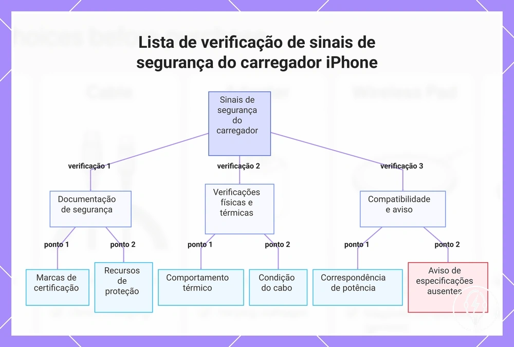 Lista de verificação de sinais de segurança do carregador iPhone