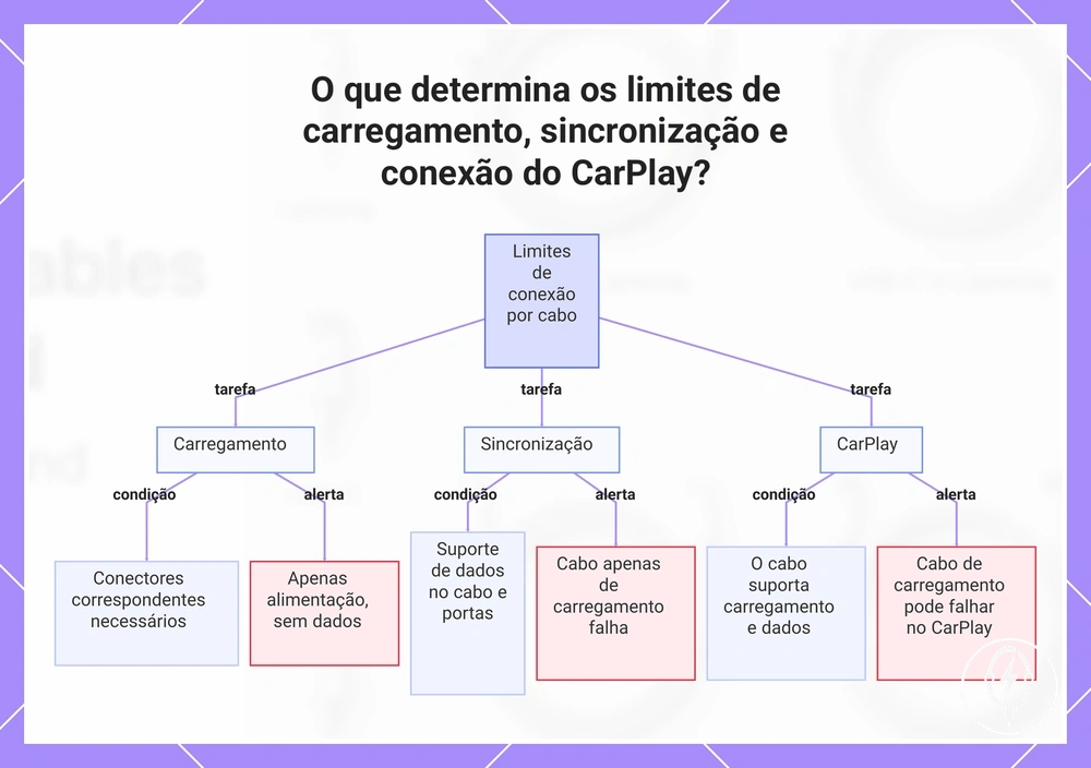 O que determina os limites de carregamento, sincronização e conexão do CarPlay?