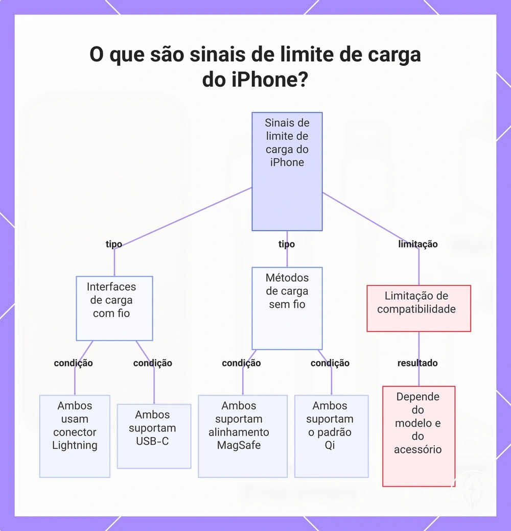 O que são sinais de limite de carga do iPhone?
