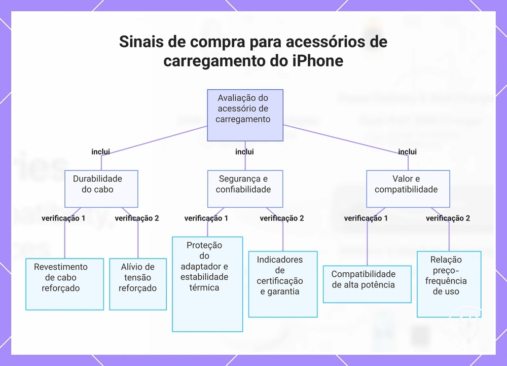 Sinais de compra para acessórios de carregamento do iPhone